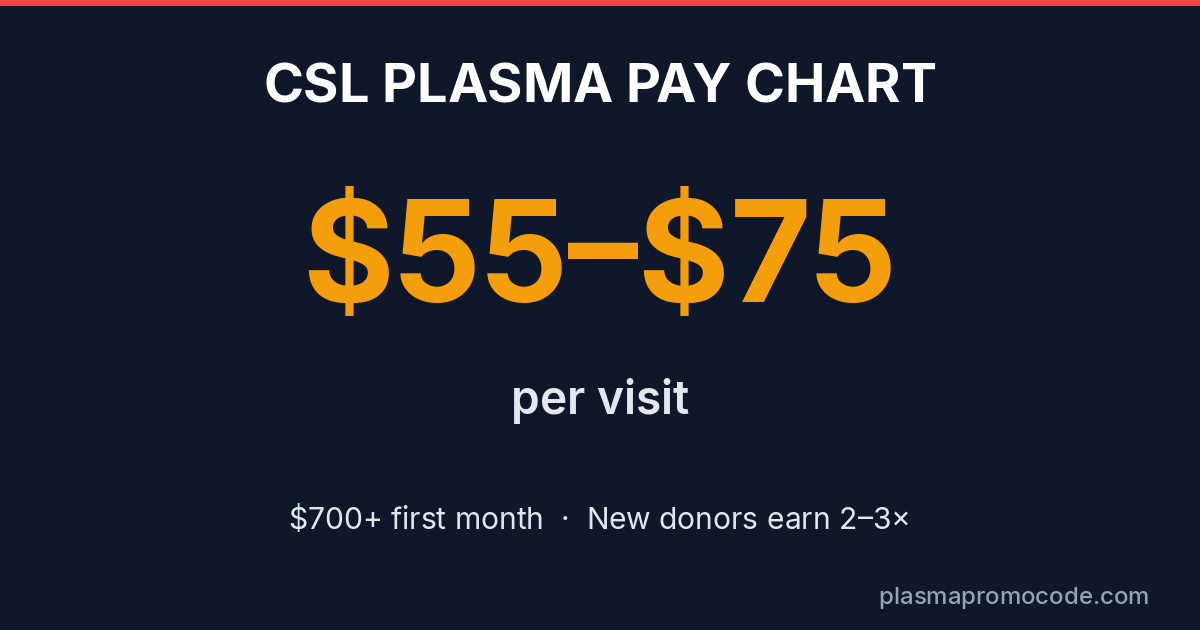 CSL Plasma Pay Chart 2026: How Much Does It Pay?